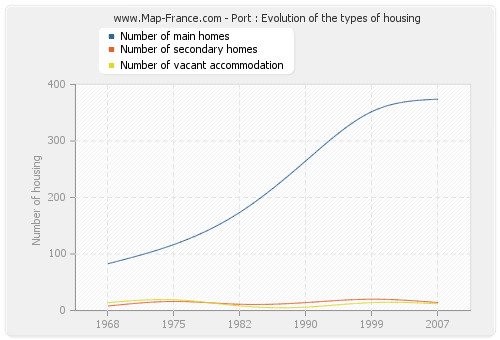 Port : Evolution of the types of housing