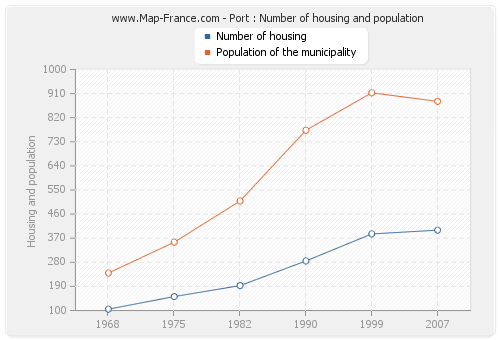 Port : Number of housing and population