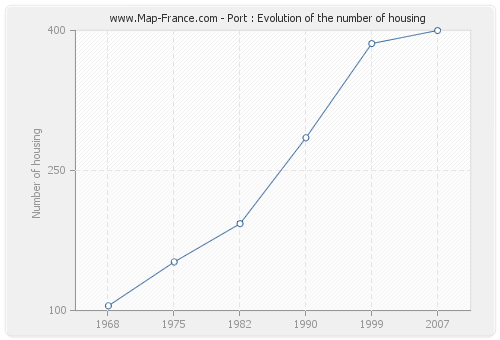 Port : Evolution of the number of housing