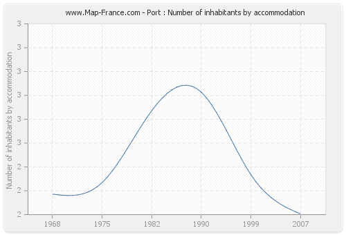 Port : Number of inhabitants by accommodation