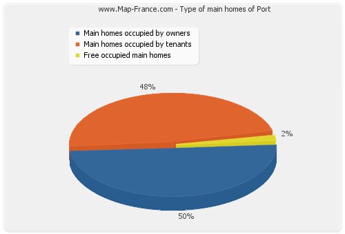 Type of main homes of Port