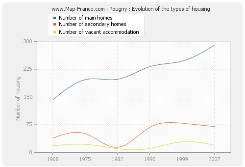 Pougny : Evolution of the types of housing