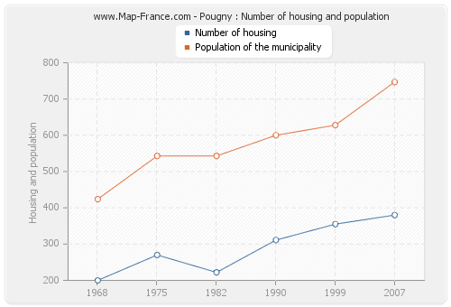 Pougny : Number of housing and population