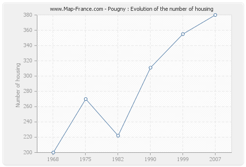 Pougny : Evolution of the number of housing