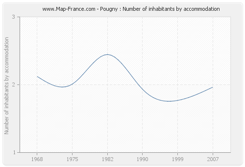 Pougny : Number of inhabitants by accommodation