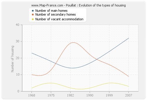 Pouillat : Evolution of the types of housing