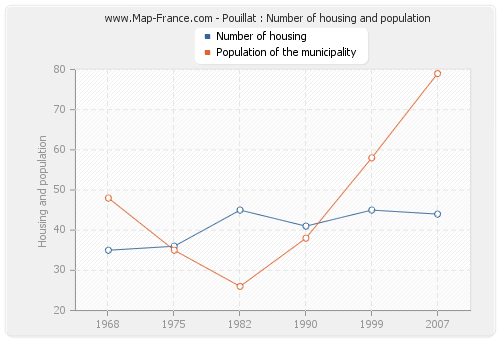 Pouillat : Number of housing and population