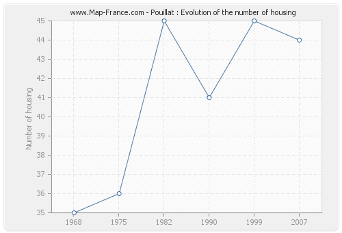 Pouillat : Evolution of the number of housing