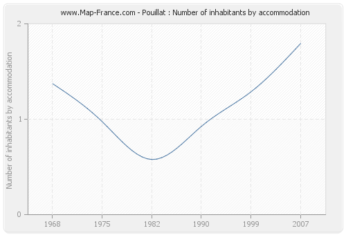Pouillat : Number of inhabitants by accommodation