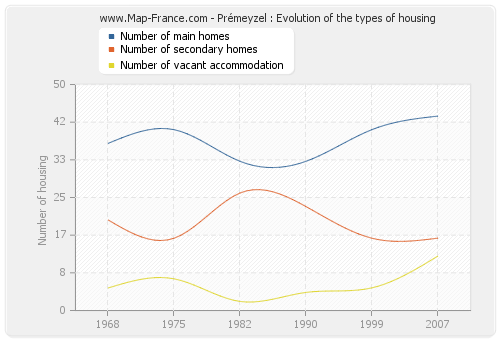 Prémeyzel : Evolution of the types of housing