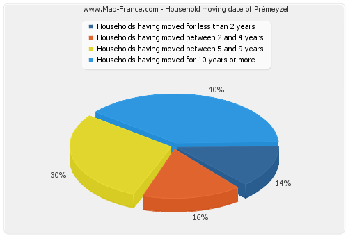 Household moving date of Prémeyzel