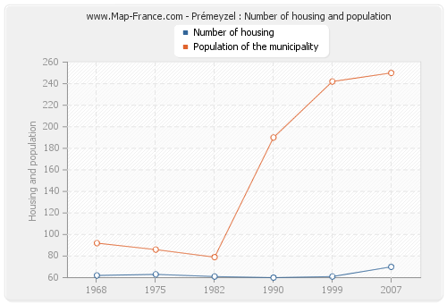 Prémeyzel : Number of housing and population