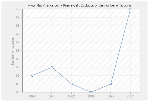 Prémeyzel : Evolution of the number of housing