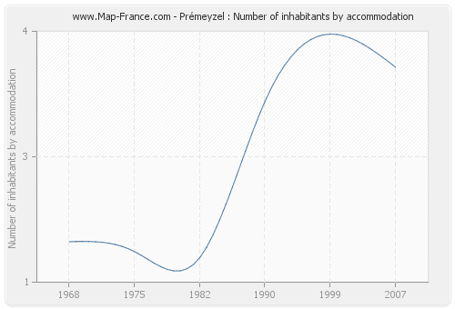 Prémeyzel : Number of inhabitants by accommodation