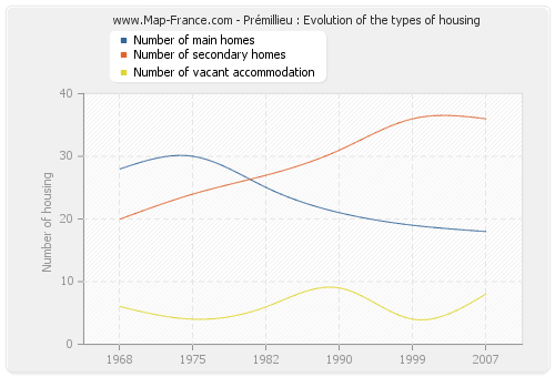 Prémillieu : Evolution of the types of housing