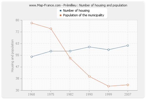 Prémillieu : Number of housing and population