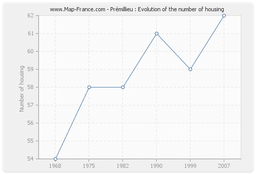 Prémillieu : Evolution of the number of housing