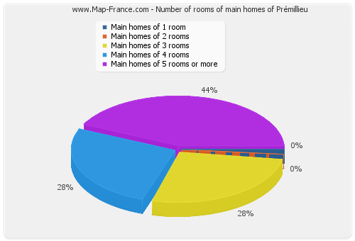Number of rooms of main homes of Prémillieu