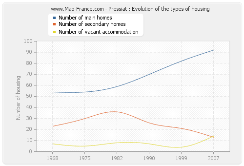 Pressiat : Evolution of the types of housing