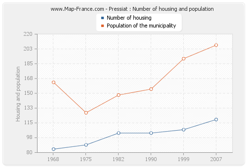 Pressiat : Number of housing and population