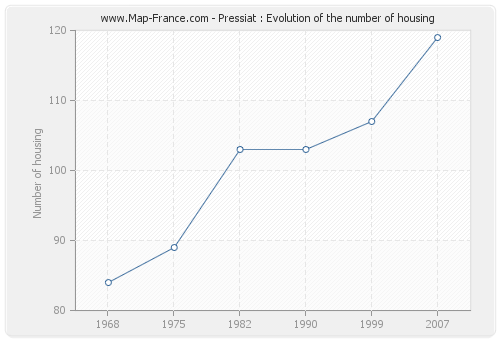 Pressiat : Evolution of the number of housing