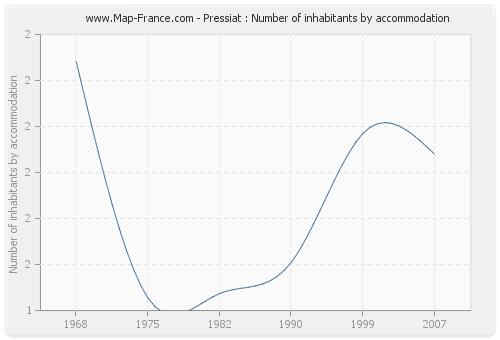Pressiat : Number of inhabitants by accommodation