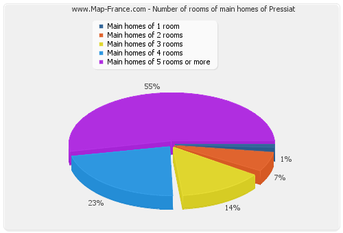 Number of rooms of main homes of Pressiat