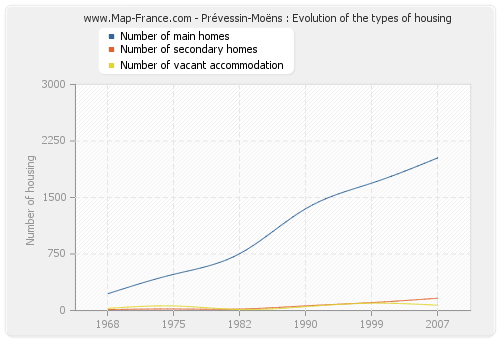 Prévessin-Moëns : Evolution of the types of housing