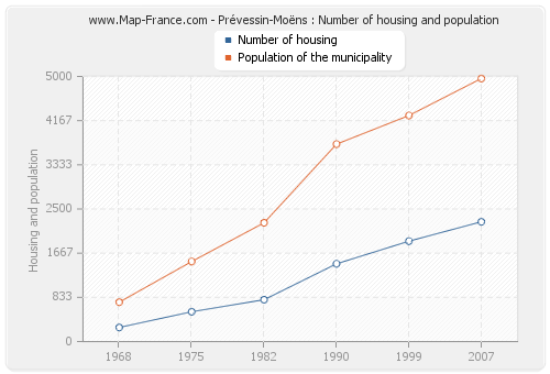 Prévessin-Moëns : Number of housing and population