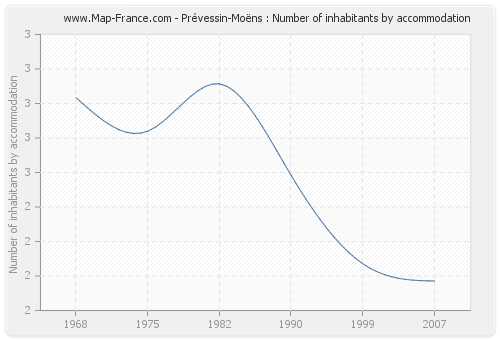 Prévessin-Moëns : Number of inhabitants by accommodation