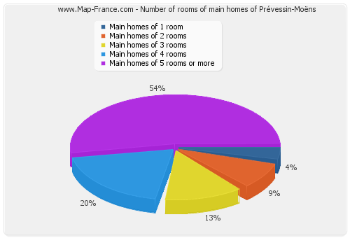 Number of rooms of main homes of Prévessin-Moëns