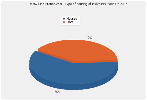 Type of housing of Prévessin-Moëns in 2007