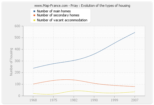 Priay : Evolution of the types of housing