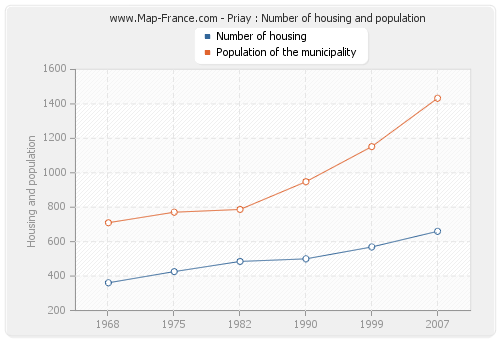 Priay : Number of housing and population
