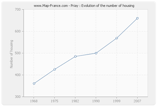 Priay : Evolution of the number of housing