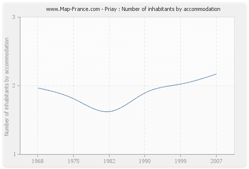 Priay : Number of inhabitants by accommodation