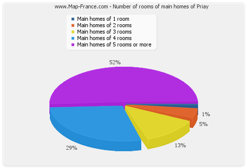 Number of rooms of main homes of Priay