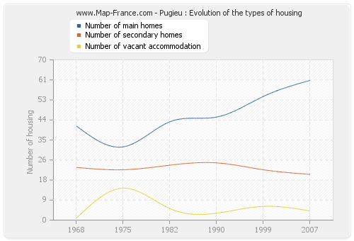 Pugieu : Evolution of the types of housing