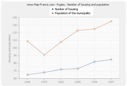 Pugieu : Number of housing and population