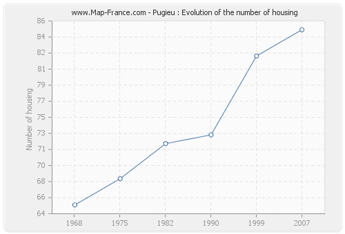 Pugieu : Evolution of the number of housing