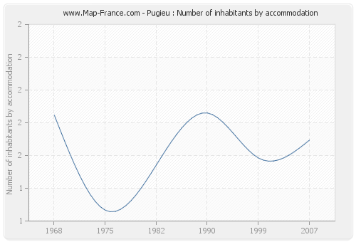 Pugieu : Number of inhabitants by accommodation