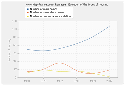 Ramasse : Evolution of the types of housing