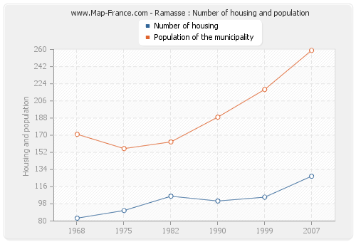 Ramasse : Number of housing and population