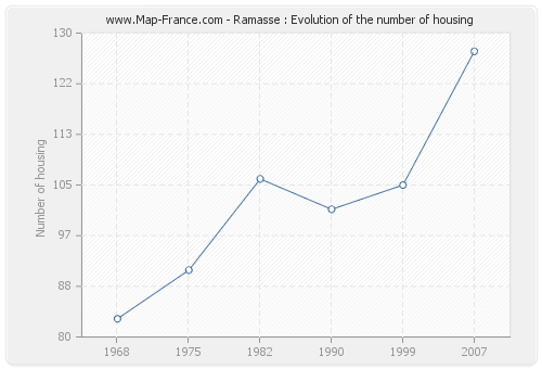 Ramasse : Evolution of the number of housing