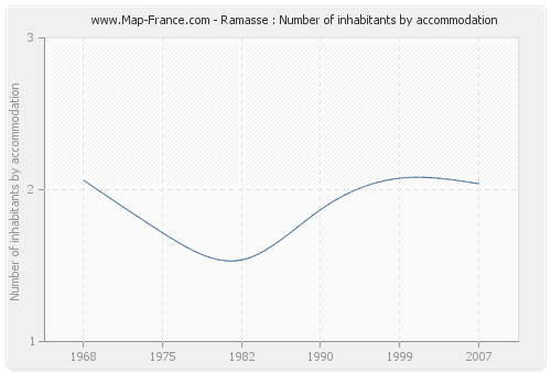 Ramasse : Number of inhabitants by accommodation