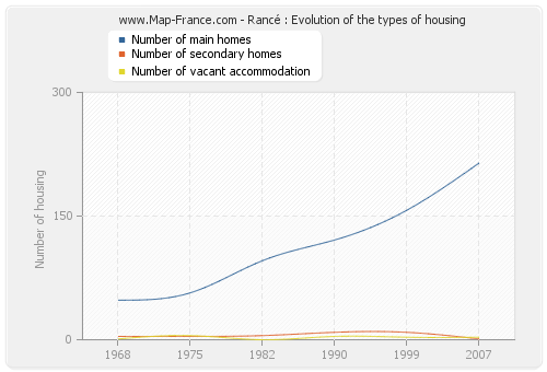 Rancé : Evolution of the types of housing
