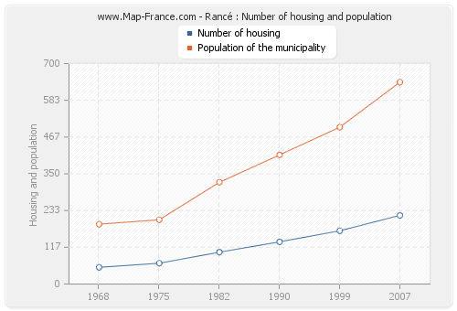 Rancé : Number of housing and population