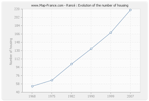 Rancé : Evolution of the number of housing