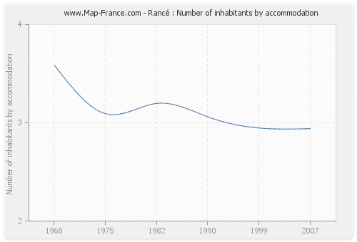 Rancé : Number of inhabitants by accommodation