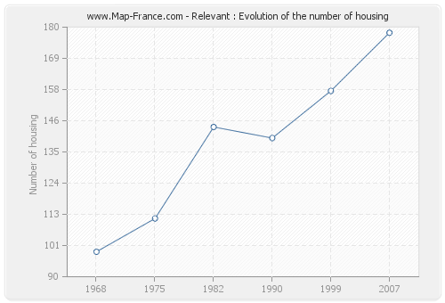 Relevant : Evolution of the number of housing